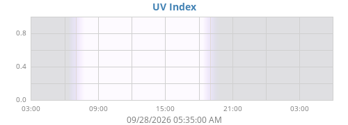 dayUV