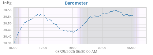 daybarometer