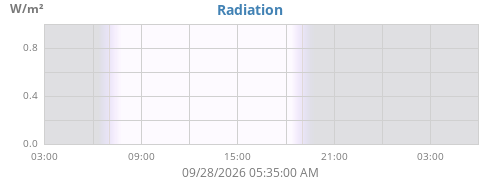 dayradiation