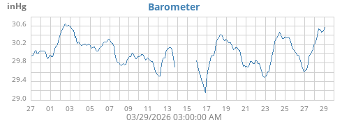 monthbarometer