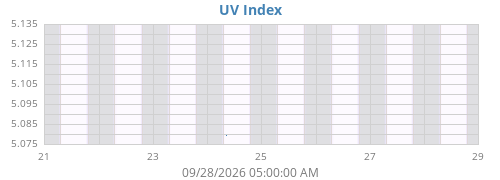 weekUV