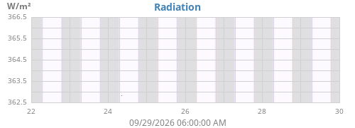 weekradiation