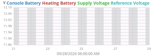 weekvolt